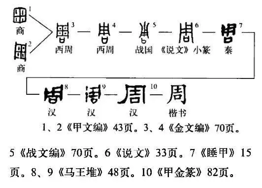 周字的演变