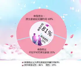 2017年情人节婚恋调查7成单身青睐原生家庭