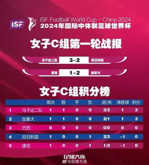 2024年国际中体联足球世界杯首日战况中国男女足共5队全胜