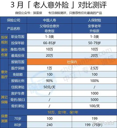想买意外险和医疗险,求科普下区别和推荐下比较适合的产品,要给全家买,都有医保