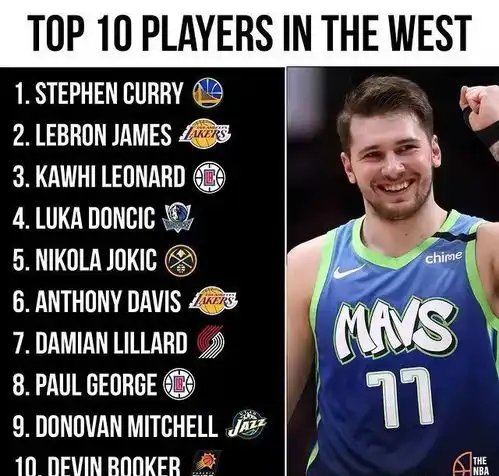 美媒评东西部前十球员保罗威少未进前十,库里杜兰特列分区榜首