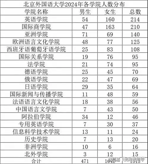 录取1513人,女生近七成北外2024本科新生各类大数据分析揭秘