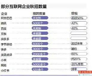 字节跳动腾讯网易秋招人数最多技术岗需求最大年薪最高近40万