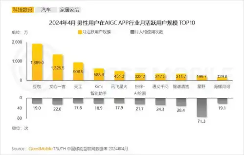 questmobile2024男性消费洞察报告月活规模超6.2亿,中高消费意愿占比超7成,推动智能汽车aigc大热