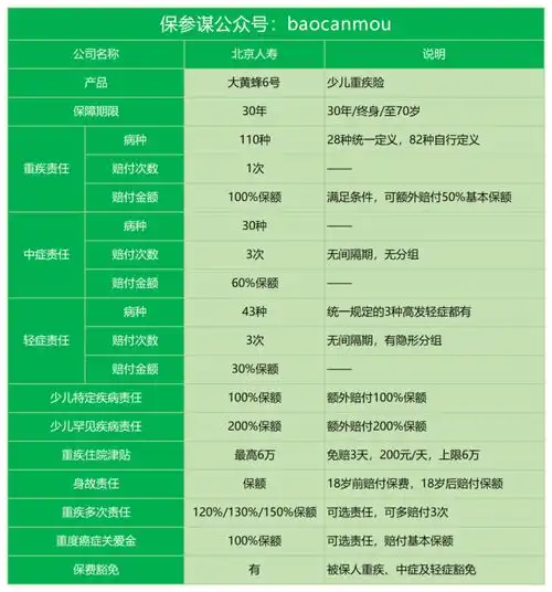 北京人寿大黄蜂6号一款不错的少儿重疾险