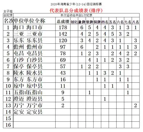 海口队包揽男女组冠军2020年海南省少年1214田径锦标赛收官