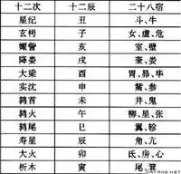 中国古代十二星次