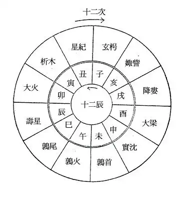 岁星纪年法与太岁纪年法