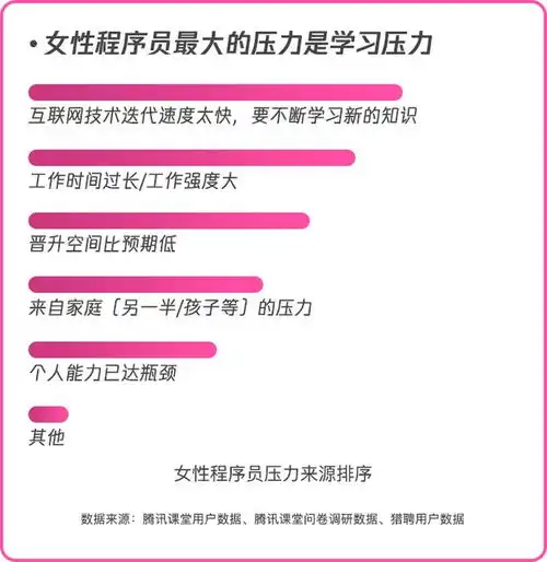 女程序员平均月薪1.5万,学习投资是男程序员的1.5倍