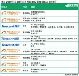 烯牛数据年终盘点8大互联网巨头,腾讯投资120次最活跃,字节跳动2019年唯一一家投资次数增长的