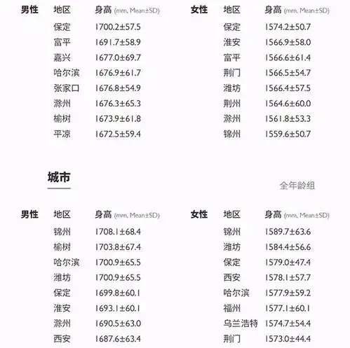 14岁男孩身高153,医生骨骺线已闭合,最多还能长23㎝