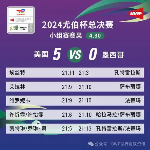 2024汤尤杯第四日赛果中国男女队锁定小组头名