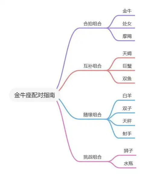 金牛座配对指南
